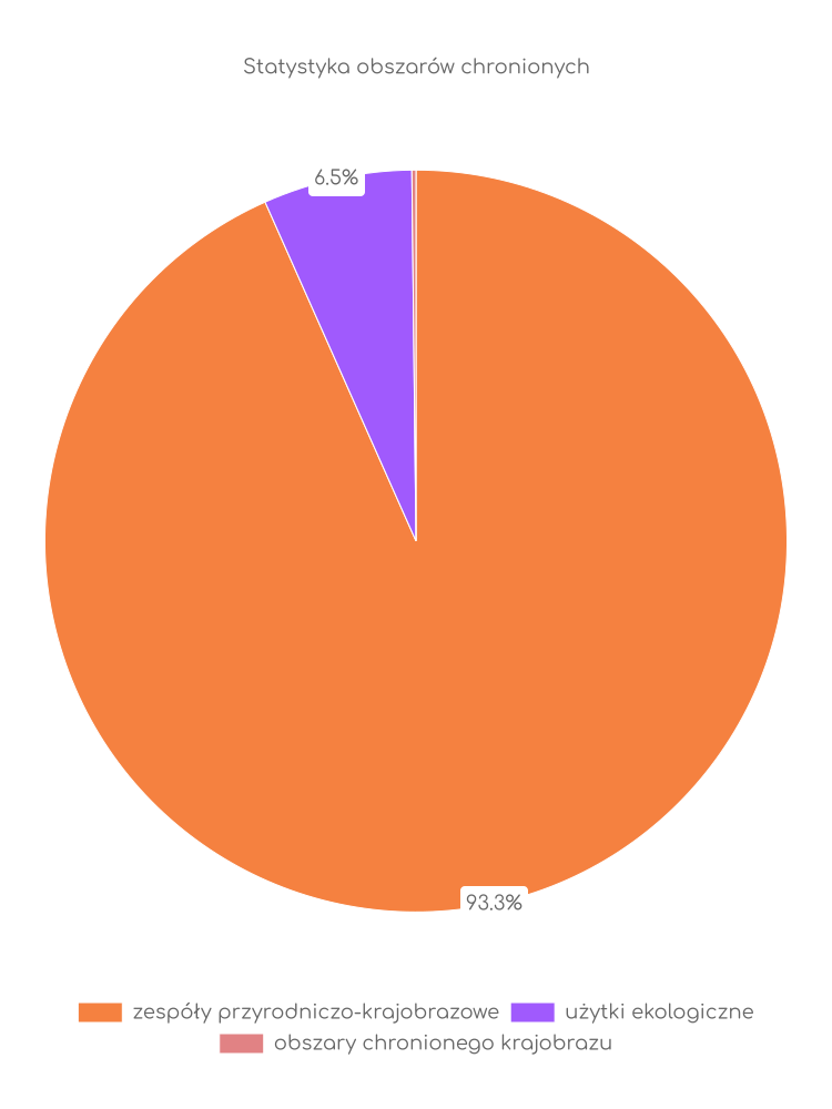 Statystyka obszarów chronionych Ciechanowa